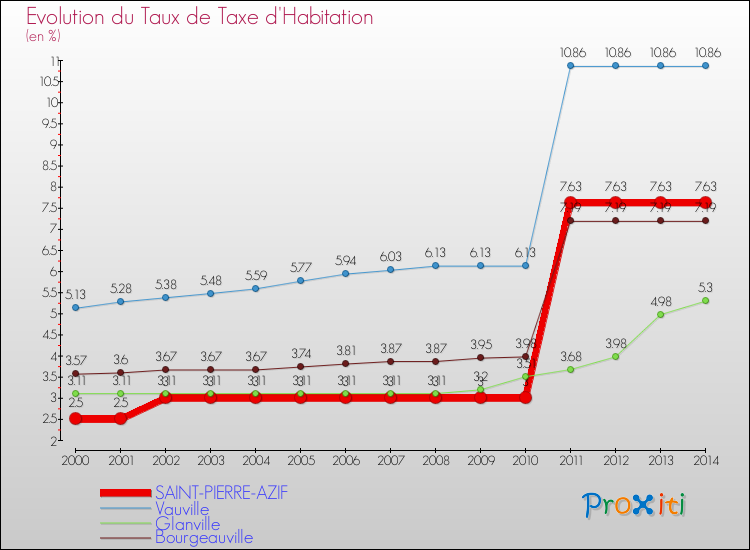 Evolution du taux de la taxe d'habitation pour SAINT-PIERRE-AZIF et les communes proches de 2000 à 2014 Comparaison des taux de la taxe d'habitation pour SAINT-PIERRE-AZIF et les communes voisines de 2000 à 2014