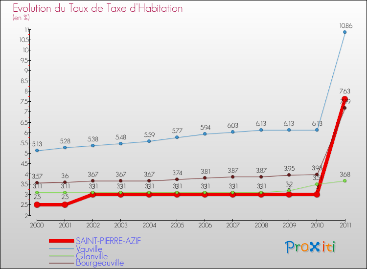 Evolution du taux de la taxe d'habitation pour SAINT-PIERRE-AZIF et les communes proches Comparaison des taux de la taxe d'habitation pour SAINT-PIERRE-AZIF et les communes voisines