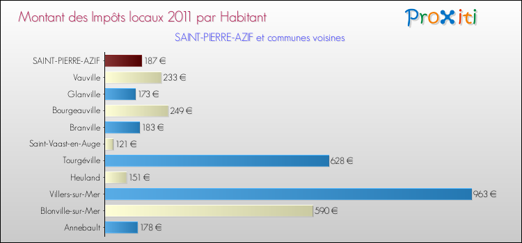 Montant des impôts locaux par Habitant pour SAINT-PIERRE-AZIF et les communes proches Comparaison des impôts locaux par habitant pour SAINT-PIERRE-AZIF et les communes voisines
