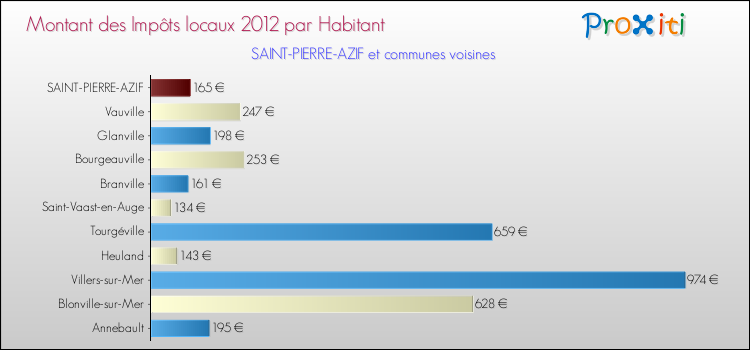 Montant des impôts locaux par Habitant pour SAINT-PIERRE-AZIF et les communes proches Comparaison des impôts locaux par habitant pour SAINT-PIERRE-AZIF et les communes voisines
