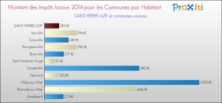 Montant des impôts locaux par Habitant pour SAINT-PIERRE-AZIF et les communes proches en 2014 Comparaison des impôts locaux par habitant pour SAINT-PIERRE-AZIF et les communes voisines en 2014