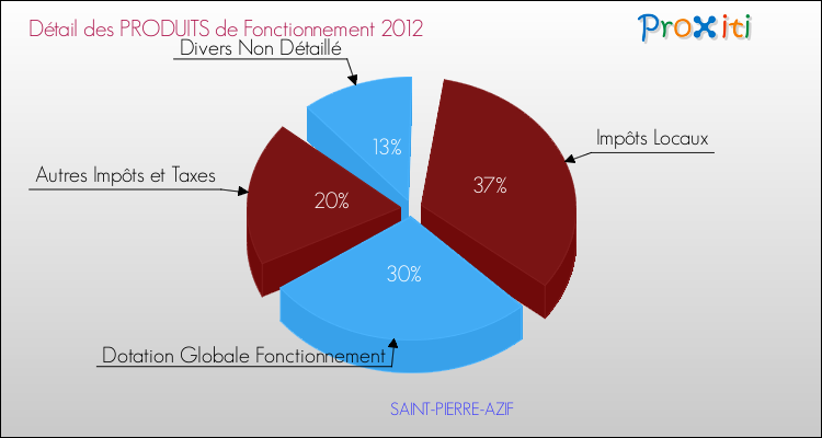 Décomposition du Budget de Fonctionnement 2012 de la commune de SAINT-PIERRE-AZIF Budget de Fonctionnement 2012 pour la commune de SAINT-PIERRE-AZIF