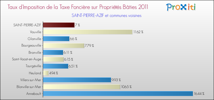 Taux d'imposition de la taxe foncière sur le bati 2011 pour SAINT-PIERRE-AZIF et les communes proches Comparaison des taux d'imposition de la taxe foncière sur le bati 2011 pour SAINT-PIERRE-AZIF et les communes voisines