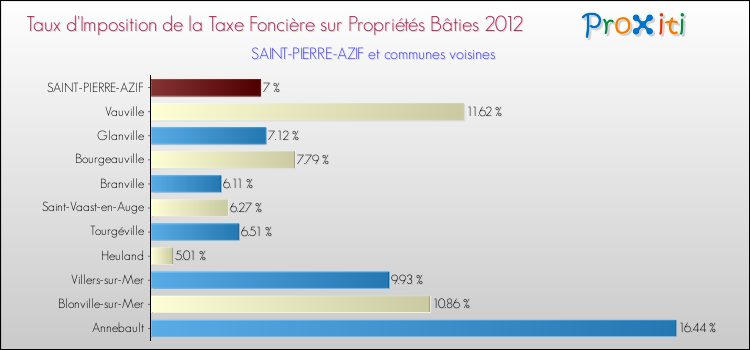 Taux d'imposition de la taxe foncière sur le bati 2012 pour SAINT-PIERRE-AZIF et les communes proches Comparaison des taux d'imposition de la taxe foncière sur le bati 2012 pour SAINT-PIERRE-AZIF et les communes voisines