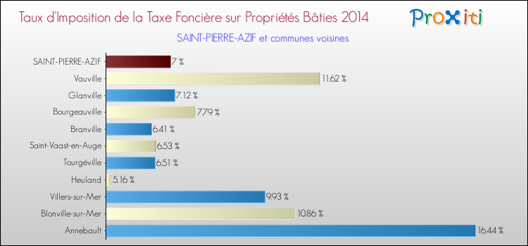 Taux d'imposition de la taxe foncière sur le bati 2014 pour SAINT-PIERRE-AZIF et les communes proches Comparaison des taux d'imposition de la taxe foncière sur le bati 2014 pour SAINT-PIERRE-AZIF et les communes voisines