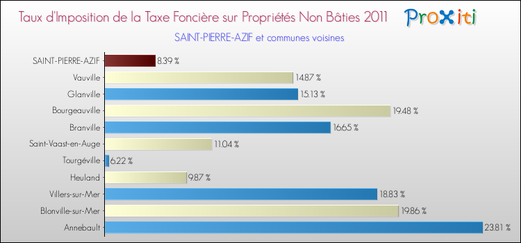 Taux d'imposition de la taxe foncière sur les immeubles et terrains non batis 2011 pour SAINT-PIERRE-AZIF et les communes proches Comparaison des taux d'imposition de la taxe foncière sur les immeubles et terrains non batis 2011 pour SAINT-PIERRE-AZIF et les communes voisines