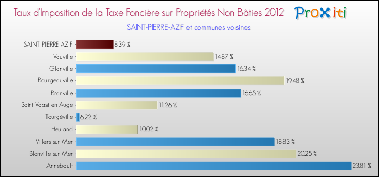 Taux d'imposition de la taxe foncière sur les immeubles et terrains non batis 2012 pour SAINT-PIERRE-AZIF et les communes proches Comparaison des taux d'imposition de la taxe foncière sur les immeubles et terrains non batis 2012 pour SAINT-PIERRE-AZIF et les communes voisines