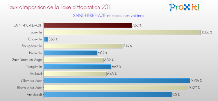 Taux d'imposition de la taxe d'habitation 2011 pour SAINT-PIERRE-AZIF et les communes proches Comparaison des taux d'imposition de la taxe d'habitation 2011 pour SAINT-PIERRE-AZIF et les communes voisines