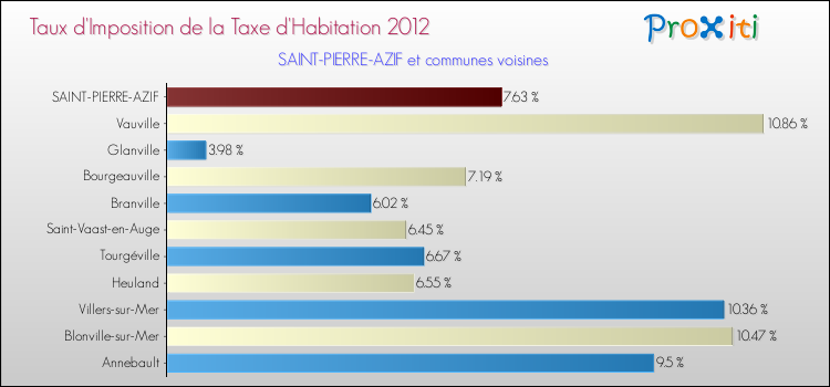 Taux d'imposition de la taxe d'habitation 2012 pour SAINT-PIERRE-AZIF et les communes proches Comparaison des taux d'imposition de la taxe d'habitation 2012 pour SAINT-PIERRE-AZIF et les communes voisines