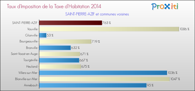 Taux d'imposition de la taxe d'habitation 2014 pour SAINT-PIERRE-AZIF et les communes proches Comparaison des taux d'imposition de la taxe d'habitation 2014 pour SAINT-PIERRE-AZIF et les communes voisines