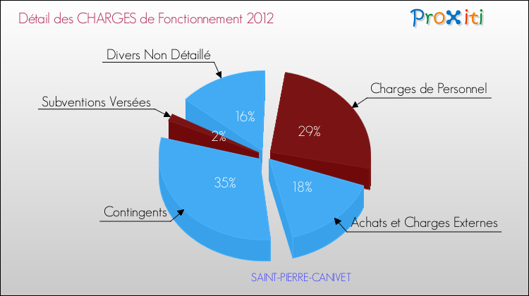 Décomposition des Charges de Fonctionnement 2012 de la commune de SAINT-PIERRE-CANIVET Charges de Fonctionnement 2012 pour la commune de SAINT-PIERRE-CANIVET