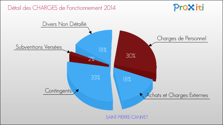 Décomposition des Charges de Fonctionnement 2014 de la commune de SAINT-PIERRE-CANIVET Charges de Fonctionnement 2014 pour la commune de SAINT-PIERRE-CANIVET