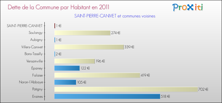 Dette par habitant de la commune en 2011 pour SAINT-PIERRE-CANIVET et les communes proches Comparaison de la dette par habitant de la commune en 2011 pour SAINT-PIERRE-CANIVET et les communes voisines