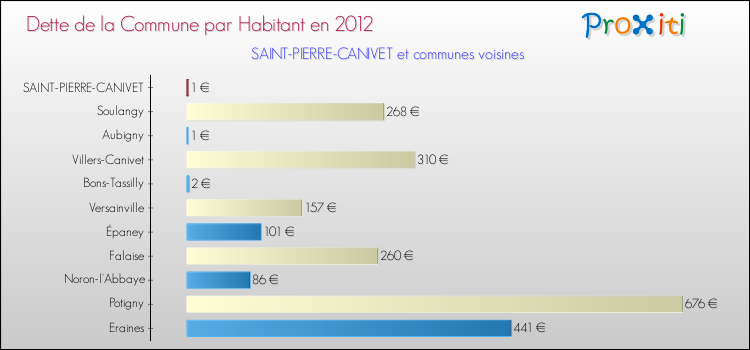 Dette par habitant de la commune en 2012 pour SAINT-PIERRE-CANIVET et les communes proches Comparaison de la dette par habitant de la commune en 2012 pour SAINT-PIERRE-CANIVET et les communes voisines