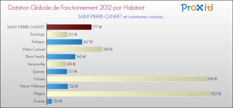 Montant des dotations globales de fonctionnement DGF par Habitant pour SAINT-PIERRE-CANIVET et les communes proches Comparaison des des dotations globales de fonctionnement DGF par habitant pour SAINT-PIERRE-CANIVET et les communes voisines