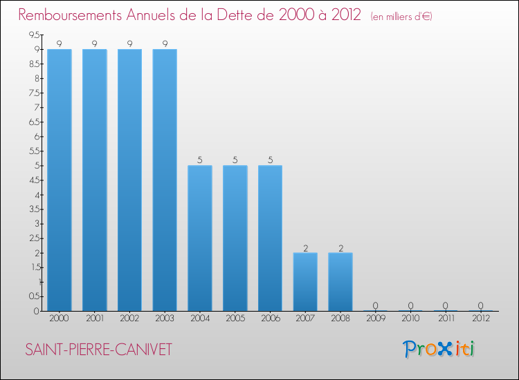 Evolution de l'annuité de la dette pour la commune de SAINT-PIERRE-CANIVET de 2000 à 2012 Annuités de la dette pour SAINT-PIERRE-CANIVET de 2000 à 2012