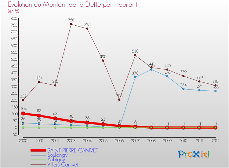 Evolution de la dette par habitant pour la commune de SAINT-PIERRE-CANIVET et les communes proches de 2000 à 2012 Comparaison de la dette par habitant pour SAINT-PIERRE-CANIVET et les communes voisines de 2000 à 2012