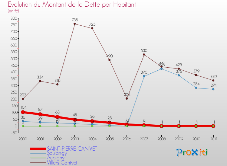 Evolution de la dette par habitant pour la commune de SAINT-PIERRE-CANIVET et les communes proches Comparaison de la dette par habitant pour SAINT-PIERRE-CANIVET et les communes voisines