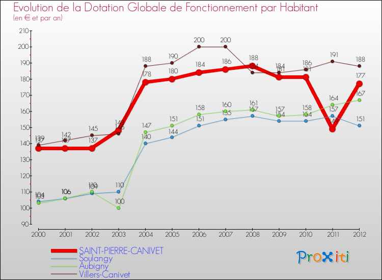 Evolution et montant de la dotation globale de fonctionnement par Habitant pour SAINT-PIERRE-CANIVET et les communes proches Comparaison des dotations globales de fonctionnement par habitant pour SAINT-PIERRE-CANIVET et les communes voisines