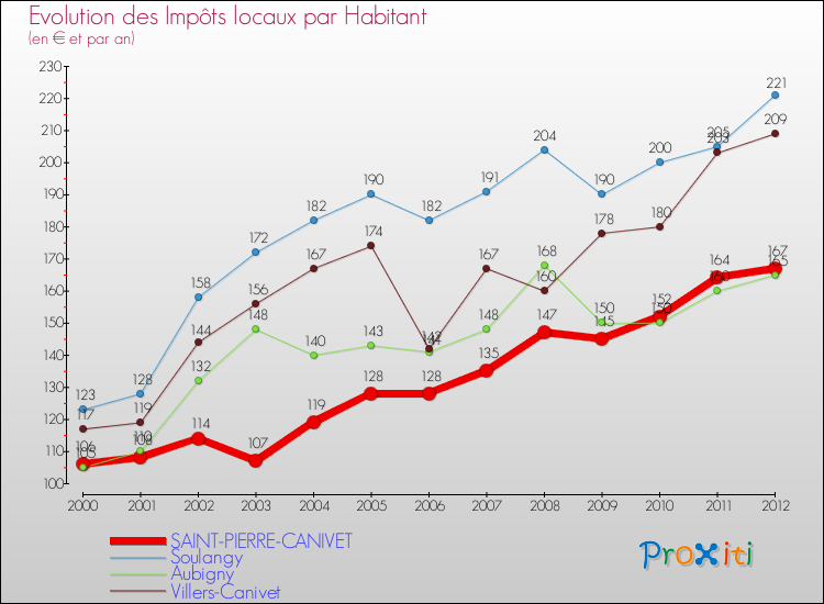 Evolution et montant des impôts locaux par Habitant pour SAINT-PIERRE-CANIVET et les communes proches Comparaison des impôts locaux par habitant pour SAINT-PIERRE-CANIVET et les communes voisines