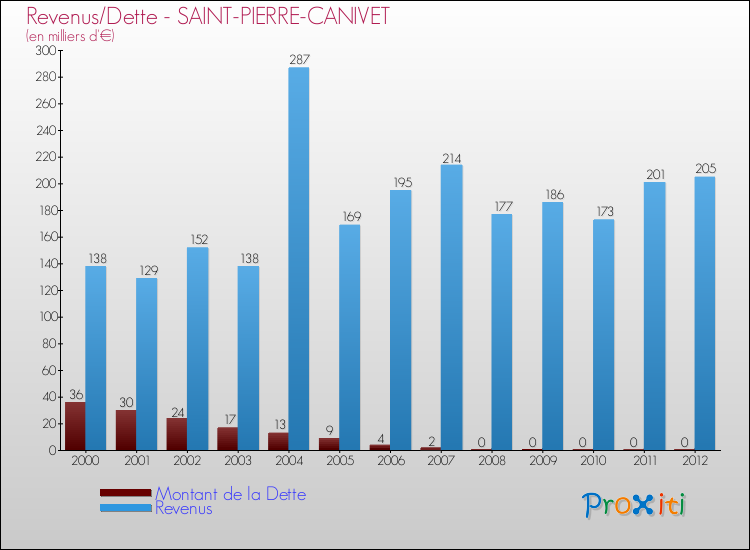 Evolution comparée de la dette et des revenus pour la commune de SAINT-PIERRE-CANIVET de 2000 à 2012 Comparaison de la dette et des revenus pour SAINT-PIERRE-CANIVET de 2000 à 2012