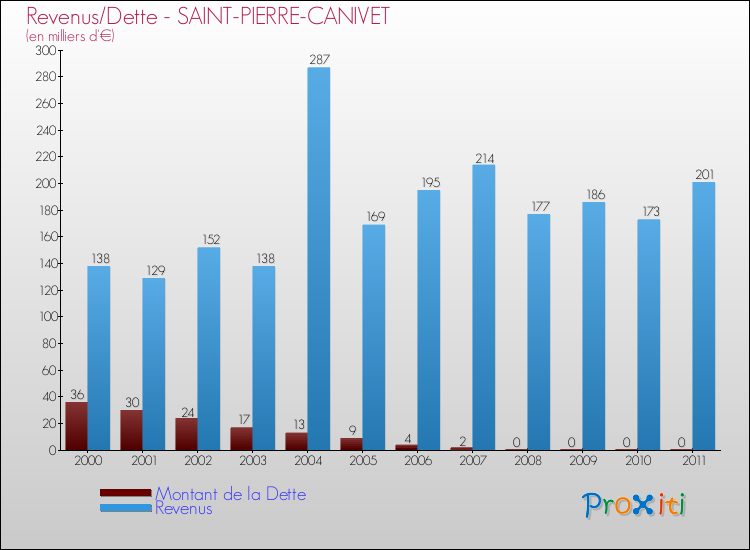 Evolution comparée de la dette et des revenus pour la commune de SAINT-PIERRE-CANIVET de 2000 à 2011 Comparaison de la dette et des revenus pour SAINT-PIERRE-CANIVET de 2000 à 2011