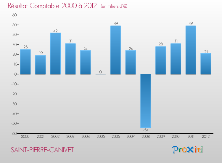 Evolution du résultat comptable pour la commune de SAINT-PIERRE-CANIVET de 2000 à 2012 Evolution du résultat comptable pour SAINT-PIERRE-CANIVET de 2000 à 2012