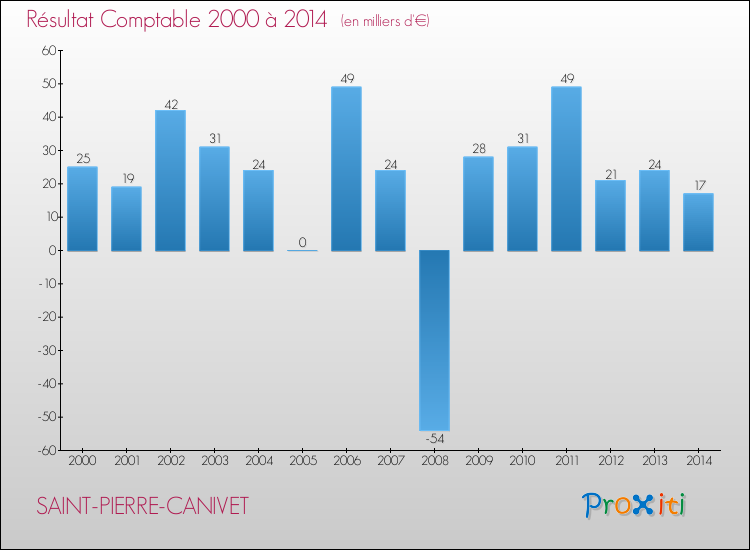 Evolution du résultat comptable pour la commune de SAINT-PIERRE-CANIVET de 2000 à 2014 Evolution du résultat comptable pour SAINT-PIERRE-CANIVET de 2000 à 2014