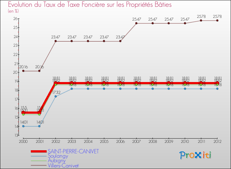 Evolution du taux de la taxe foncière sur le bati pour SAINT-PIERRE-CANIVET et les communes proches de 2000 à 2012 Comparaison des taux de taxe foncière sur le bati pour SAINT-PIERRE-CANIVET et les communes voisines de 2000 à 2012