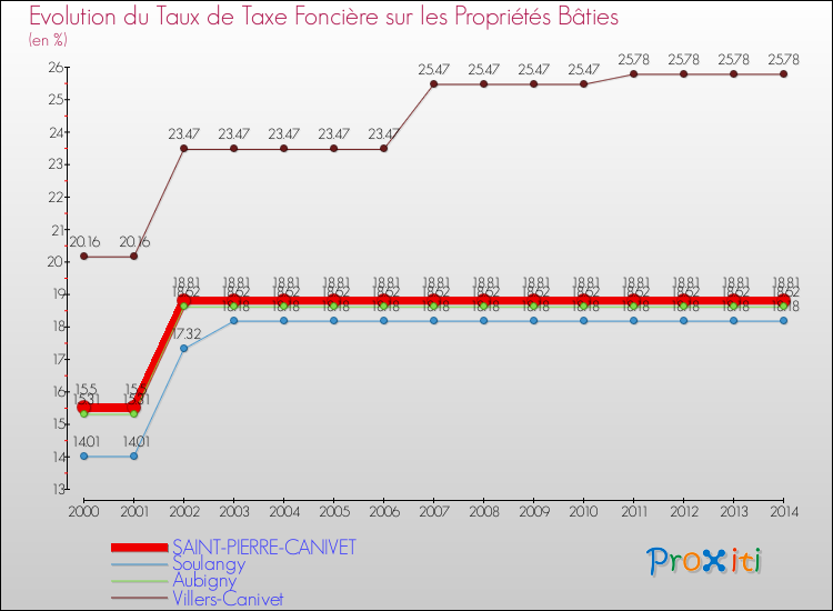 Evolution du taux de la taxe foncière sur le bati pour SAINT-PIERRE-CANIVET et les communes proches de 2000 à 2014 Comparaison des taux de taxe foncière sur le bati pour SAINT-PIERRE-CANIVET et les communes voisines de 2000 à 2014