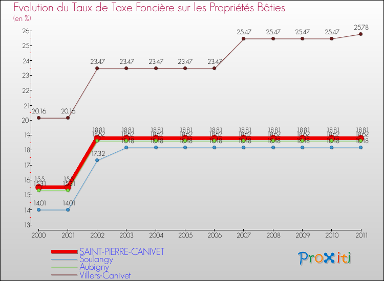 Evolution du taux de la taxe foncière sur le bati pour SAINT-PIERRE-CANIVET et les communes proches Comparaison des taux de taxe foncière sur le bati pour SAINT-PIERRE-CANIVET et les communes voisines