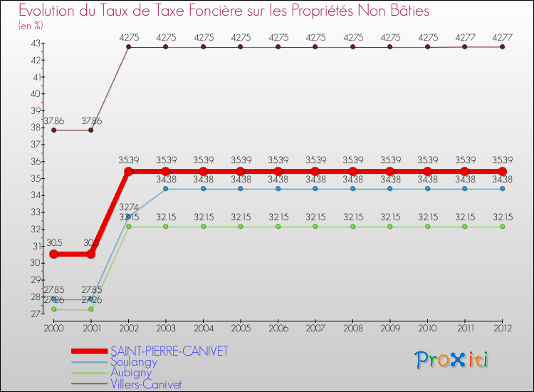 Evolution du taux de la taxe foncière sur les immeubles et terrains non batis pour SAINT-PIERRE-CANIVET et les communes proches de 2000 à 2012 Comparaison des taux de la taxe foncière sur les immeubles et terrains non batis pour SAINT-PIERRE-CANIVET et les communes voisines de 2000 à 2012