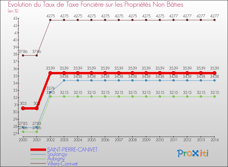 Evolution du taux de la taxe foncière sur les immeubles et terrains non batis pour SAINT-PIERRE-CANIVET et les communes proches de 2000 à 2014 Comparaison des taux de la taxe foncière sur les immeubles et terrains non batis pour SAINT-PIERRE-CANIVET et les communes voisines de 2000 à 2014