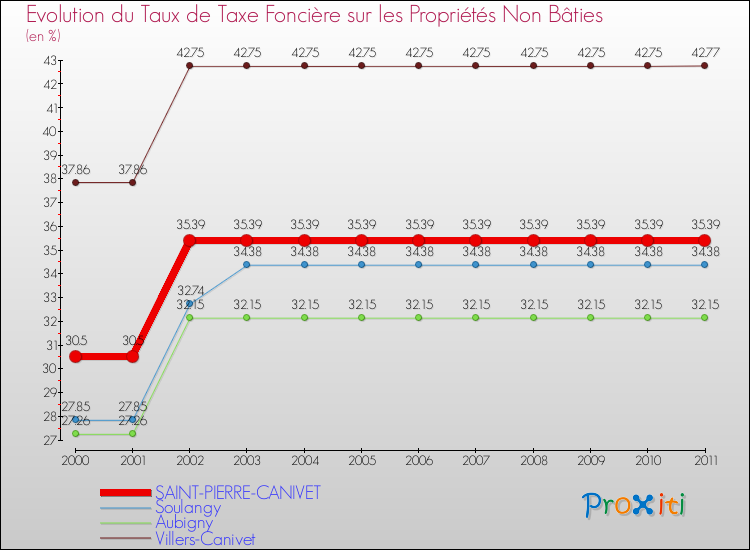 Evolution du taux de la taxe foncière sur les immeubles et terrains non batis pour SAINT-PIERRE-CANIVET et les communes proches Comparaison des taux de la taxe foncière sur les immeubles et terrains non batis pour SAINT-PIERRE-CANIVET et les communes voisines