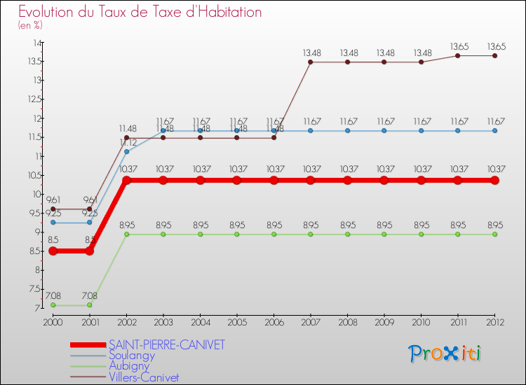 Evolution du taux de la taxe d'habitation pour SAINT-PIERRE-CANIVET et les communes proches Comparaison des taux de la taxe d'habitation pour SAINT-PIERRE-CANIVET et les communes voisines
