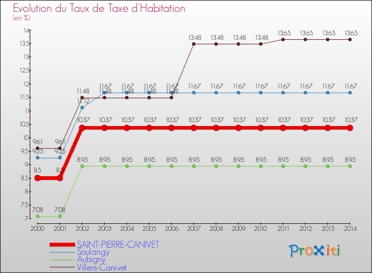 Evolution du taux de la taxe d'habitation pour SAINT-PIERRE-CANIVET et les communes proches de 2000 à 2014 Comparaison des taux de la taxe d'habitation pour SAINT-PIERRE-CANIVET et les communes voisines de 2000 à 2014