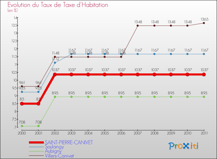 Evolution du taux de la taxe d'habitation pour SAINT-PIERRE-CANIVET et les communes proches Comparaison des taux de la taxe d'habitation pour SAINT-PIERRE-CANIVET et les communes voisines