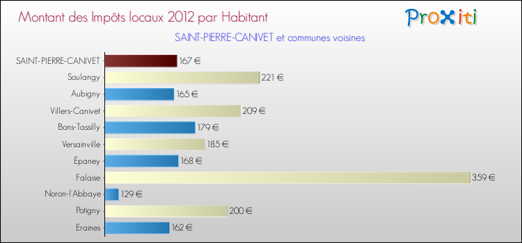 Montant des impôts locaux par Habitant pour SAINT-PIERRE-CANIVET et les communes proches Comparaison des impôts locaux par habitant pour SAINT-PIERRE-CANIVET et les communes voisines