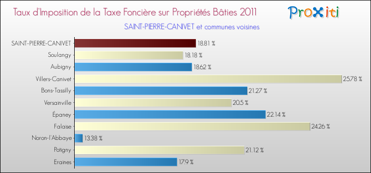 Taux d'imposition de la taxe foncière sur le bati 2011 pour SAINT-PIERRE-CANIVET et les communes proches Comparaison des taux d'imposition de la taxe foncière sur le bati 2011 pour SAINT-PIERRE-CANIVET et les communes voisines