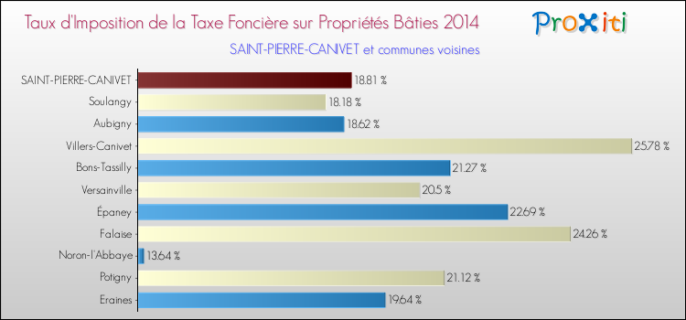 Taux d'imposition de la taxe foncière sur le bati 2014 pour SAINT-PIERRE-CANIVET et les communes proches Comparaison des taux d'imposition de la taxe foncière sur le bati 2014 pour SAINT-PIERRE-CANIVET et les communes voisines