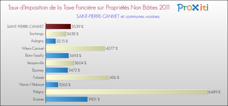 Taux d'imposition de la taxe foncière sur les immeubles et terrains non batis 2011 pour SAINT-PIERRE-CANIVET et les communes proches Comparaison des taux d'imposition de la taxe foncière sur les immeubles et terrains non batis 2011 pour SAINT-PIERRE-CANIVET et les communes voisines
