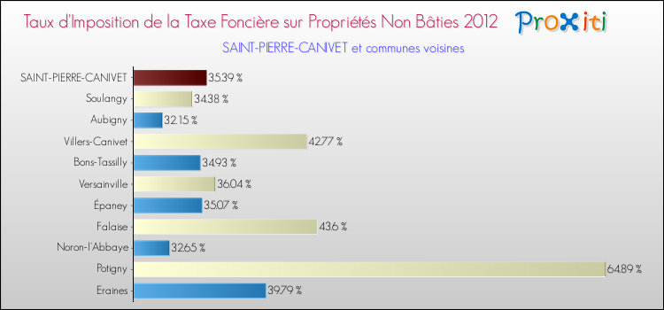 Taux d'imposition de la taxe foncière sur les immeubles et terrains non batis 2012 pour SAINT-PIERRE-CANIVET et les communes proches Comparaison des taux d'imposition de la taxe foncière sur les immeubles et terrains non batis 2012 pour SAINT-PIERRE-CANIVET et les communes voisines