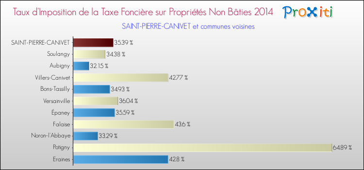 Taux d'imposition de la taxe foncière sur les immeubles et terrains non batis 2014 pour SAINT-PIERRE-CANIVET et les communes proches Comparaison des taux d'imposition de la taxe foncière sur les immeubles et terrains non batis 2014 pour SAINT-PIERRE-CANIVET et les communes voisines