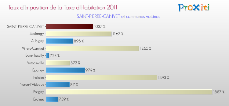 Taux d'imposition de la taxe d'habitation 2011 pour SAINT-PIERRE-CANIVET et les communes proches Comparaison des taux d'imposition de la taxe d'habitation 2011 pour SAINT-PIERRE-CANIVET et les communes voisines