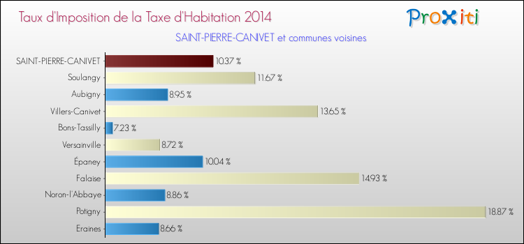 Taux d'imposition de la taxe d'habitation 2014 pour SAINT-PIERRE-CANIVET et les communes proches Comparaison des taux d'imposition de la taxe d'habitation 2014 pour SAINT-PIERRE-CANIVET et les communes voisines