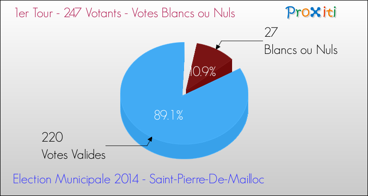 Votes blancs ou nuls au 1er Tour des Elections Municipales 2014 de la commune de Saint-Pierre-De-Mailloc Elections Municipales 2014 - Votes blancs ou nuls au 1er Tour pour la commune de Saint-Pierre-De-Mailloc