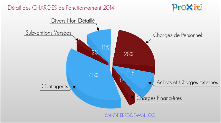 Décomposition des Charges de Fonctionnement 2014 de la commune de SAINT-PIERRE-DE-MAILLOC Charges de Fonctionnement 2014 pour la commune de SAINT-PIERRE-DE-MAILLOC