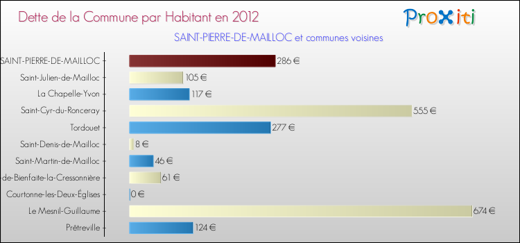 Dette par habitant de la commune en 2012 pour SAINT-PIERRE-DE-MAILLOC et les communes proches Comparaison de la dette par habitant de la commune en 2012 pour SAINT-PIERRE-DE-MAILLOC et les communes voisines