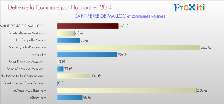 Dette par habitant de la commune en 2014 pour SAINT-PIERRE-DE-MAILLOC et les communes proches Comparaison de la dette par habitant de la commune en 2014 pour SAINT-PIERRE-DE-MAILLOC et les communes voisines
