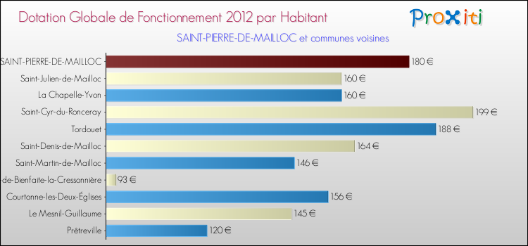 Montant des dotations globales de fonctionnement DGF par Habitant pour SAINT-PIERRE-DE-MAILLOC et les communes proches Comparaison des des dotations globales de fonctionnement DGF par habitant pour SAINT-PIERRE-DE-MAILLOC et les communes voisines